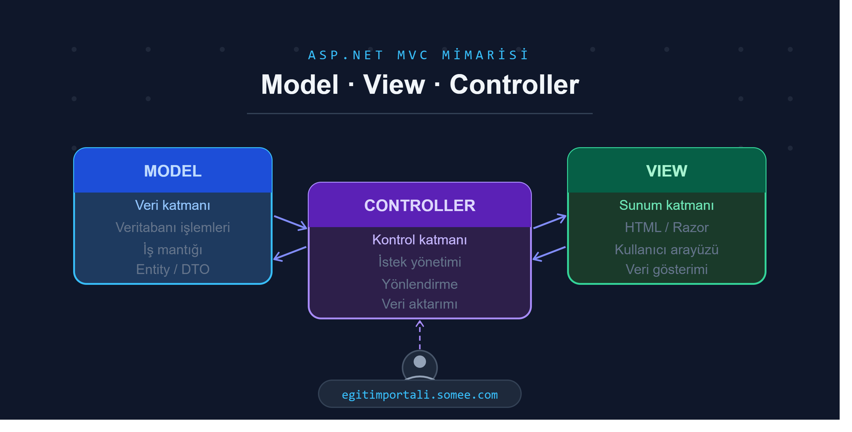 ASP.NET MVC Nedir? Yeni Başlayanlar İçin Kapsamlı Bir Giriş